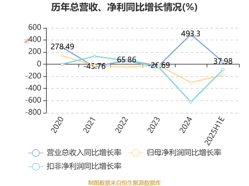 群興玩具：預(yù)計(jì)2025年上半年虧損1600萬元-2100萬元