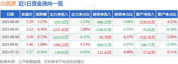股票行情快報：北信源（300352）8月6日主力資金凈賣出335.32萬元