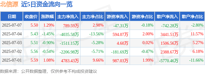 股票行情快報(bào)：北信源（300352）7月7日主力資金凈買入789.59萬元