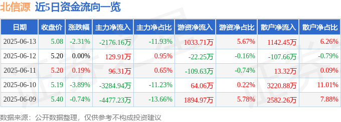 股票行情快報(bào)：北信源（300352）6月13日主力資金凈賣出2176.16萬元