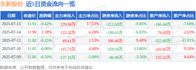 股票行情快報：永新股份（002014）7月15日主力資金凈買入379.94萬元