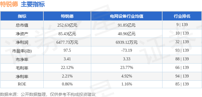 股票行情快報：特銳德（300001）7月8日主力資金凈賣出270.73萬元